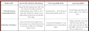 Khẩu phần dành cho người bệnh tiểu đường