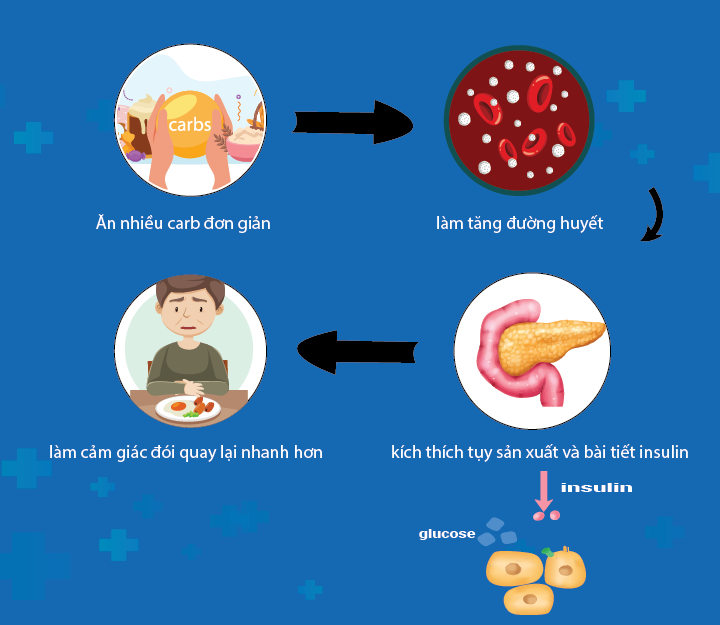 Carbohydrate đơn giản tác động đến đường huyết