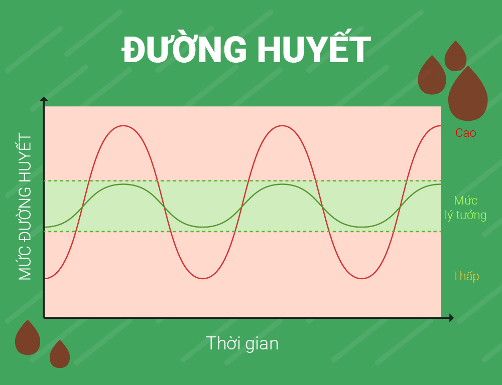 Đường huyết biến động thường là nguyên nhân gây mệt mỏi phổ biến ở người tiểu đường